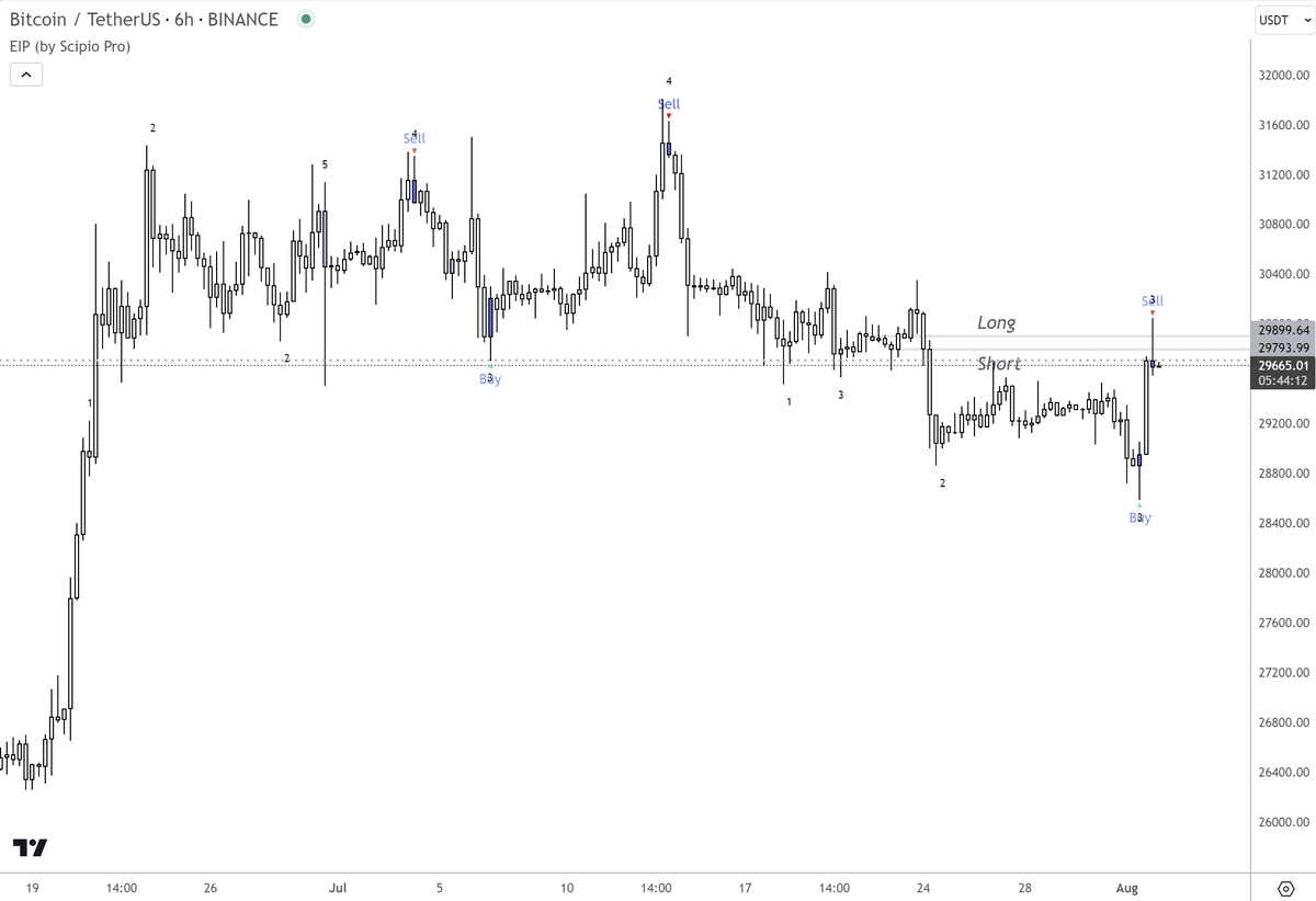 ScipioPro's tweet photo. Our indicators remain bearish on #Bitcoin for now.

Shorts filled here only take on 1-2% risk. Consequently, the current level will be hard to break without good news to shock the market. https://t.co/kJkTfN9vOZ