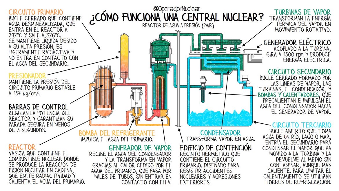 ¿Cómo funciona una central nuclear? #ApuntesOperador