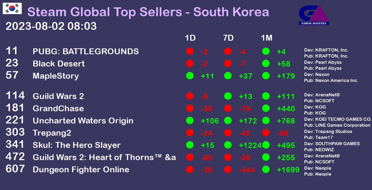 Steam Global Top Sellers report - South Korea. Date as of 2023-08-02 08:03 gaminganalytics.info/gb_last/countr… #gaming #gamedev #gamingnews #pcgame #pcgames #steam  #SouthKorea