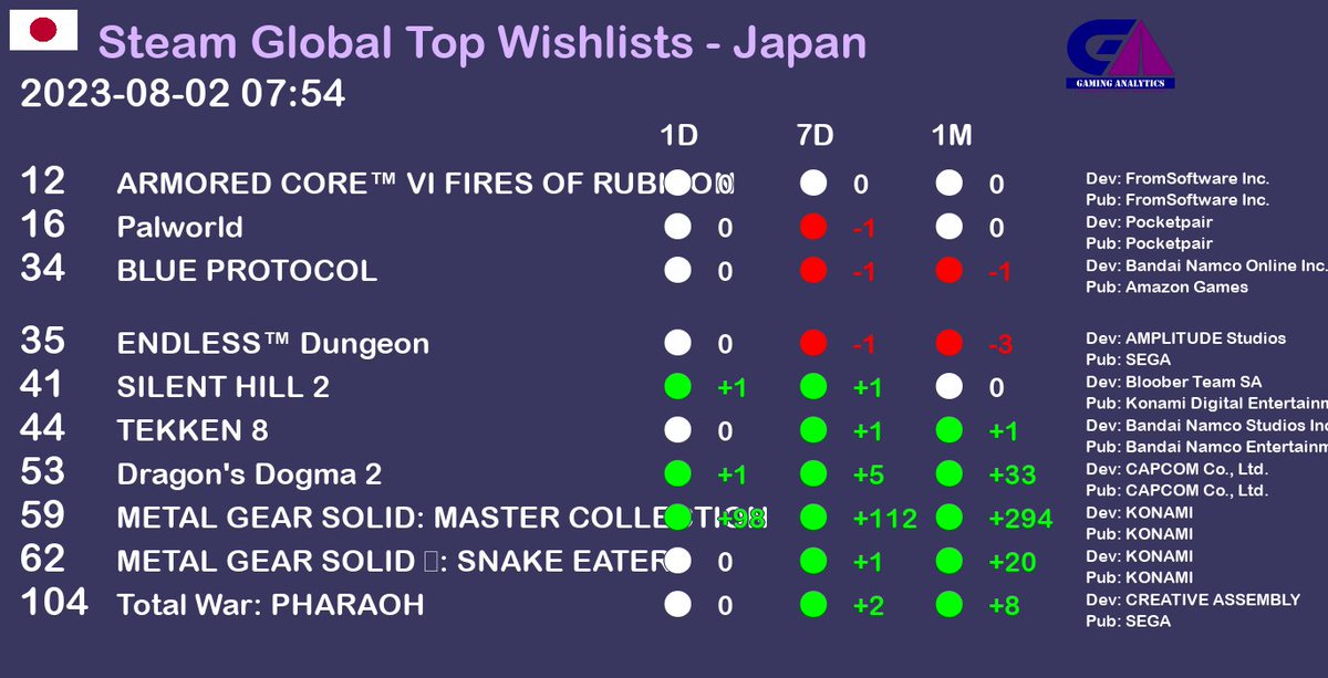 Steam Global Top Wishlists report - Japan. Date as of 2023-08-02 07:54 gaminganalytics.info/gbwish_last/co… #gaming #gamedev #gamingnews #pcgame #pcgames #steam  #Japan