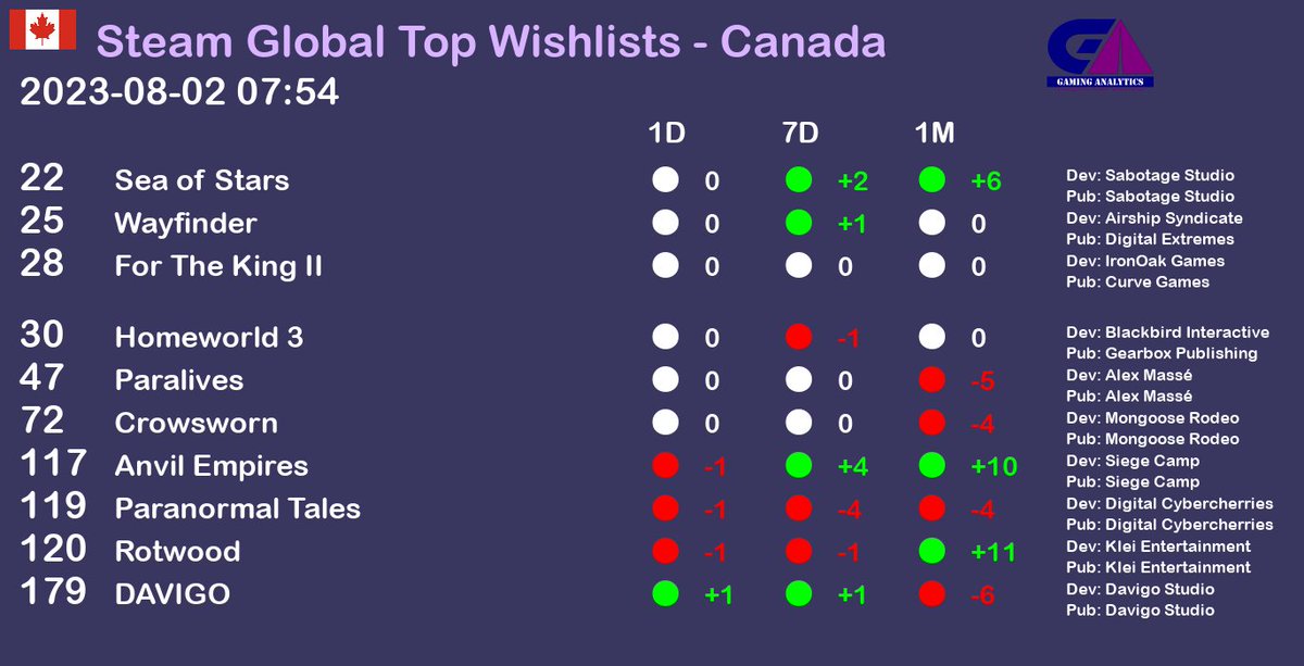 Steam Global Top Wishlists report - Canada. Date as of 2023-08-02 07:54 gaminganalytics.info/gbwish_last/co… #gaming #gamedev #gamingnews #pcgame #pcgames #steam  #Canada