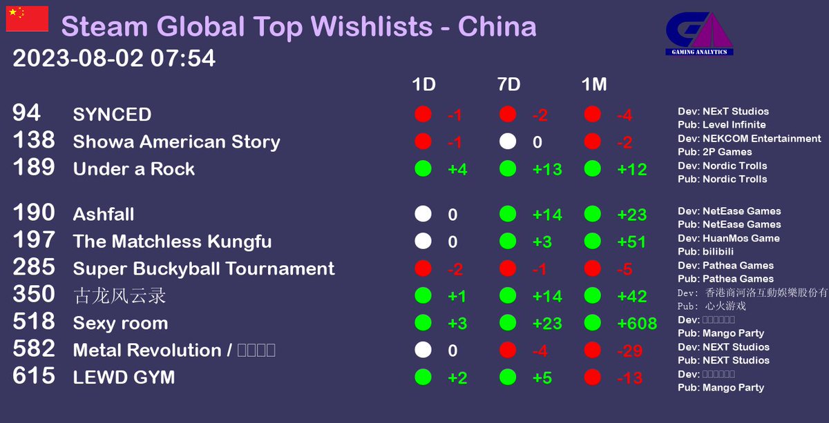 Steam Global Top Wishlists report - China. Date as of 2023-08-02 07:54 gaminganalytics.info/gbwish_last/co… #gaming #gamedev #gamingnews #pcgame #pcgames #steam  #China