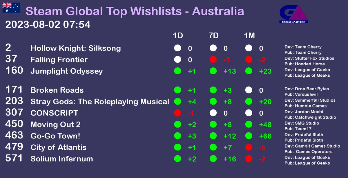 Steam Global Top Wishlists report - Australia. Date as of 2023-08-02 07:54 gaminganalytics.info/gbwish_last/co… #gaming #gamedev #gamingnews #pcgame #pcgames #steam  #Australia