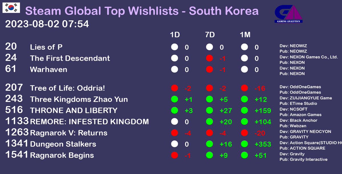 Steam Global Top Wishlists report - South Korea. Date as of 2023-08-02 07:54 gaminganalytics.info/gbwish_last/co… #gaming #gamedev #gamingnews #pcgame #pcgames #steam  #SouthKorea