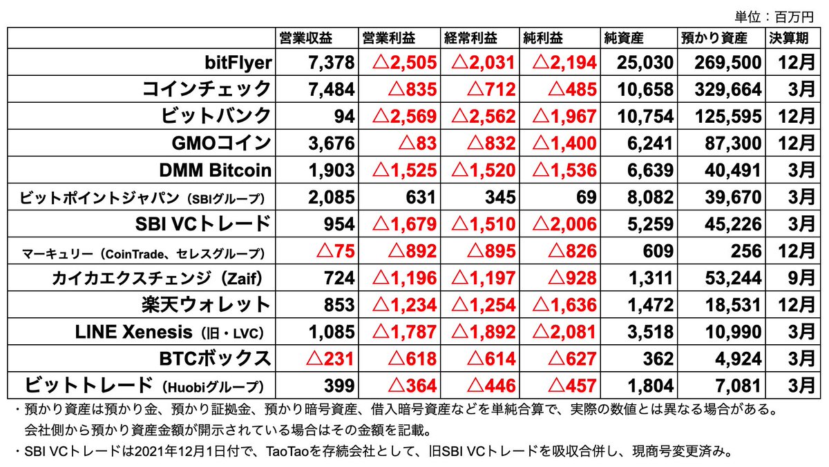 暗号資産交換業者の直近決算・財務状況のまとめ。2023年版。