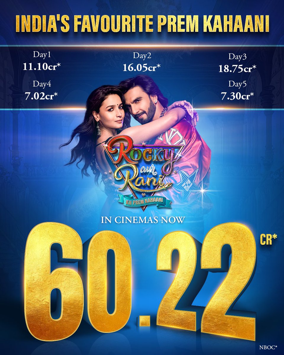 DharmaMovies's tweet photo. India ki sabse favourite prem kahaani is reigning victorious at the box office!💜🎉

#RockyAurRaniKiiPremKahaani now in cinemas - book your tickets NOW! 
BMS - https://t.co/NtcJI58wWn
Paytm - https://t.co/Bais66gucu

A film by Karan Johar in his 25th anniversary year.

#RRKPK @aapkadharam #JayaBachchan @azmishabana @RanveerOfficial @aliaa08 #KaranJohar @apoorvamehta18 @andhareajit @ishita_moitra #ShashankKhaitan #SumitRoy @somenmishra0 @Viacom18Studios @saregamaglobal