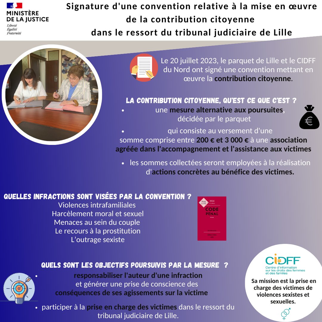 ProcureurLille's tweet photo. La procureure de Lille et @cidff59 signent une convention créant la contribution citoyenne:
➡️nouveau dispositif en matière de justice de proximité
➡️il responsabilise les auteurs d’infractions pénales à travers le versement d’une somme à une associat° d’aide aux victimes agréée. https://t.co/hIpptfLfRh