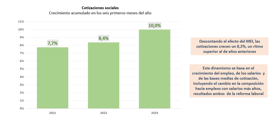 joseluisescriva's tweet photo. El dinamismo del empleo y su mejor calidad están impulsando los ingresos de la Seguridad Social, reforzando nuestro sistema de pensiones:
⬆️+10% en ingresos por cotizaciones sociales (+8,2% descontando el MEI)
📈Ratio cotizantes por pensionista se sitúa en máximos de una década https://t.co/Dvru5C5aFZ