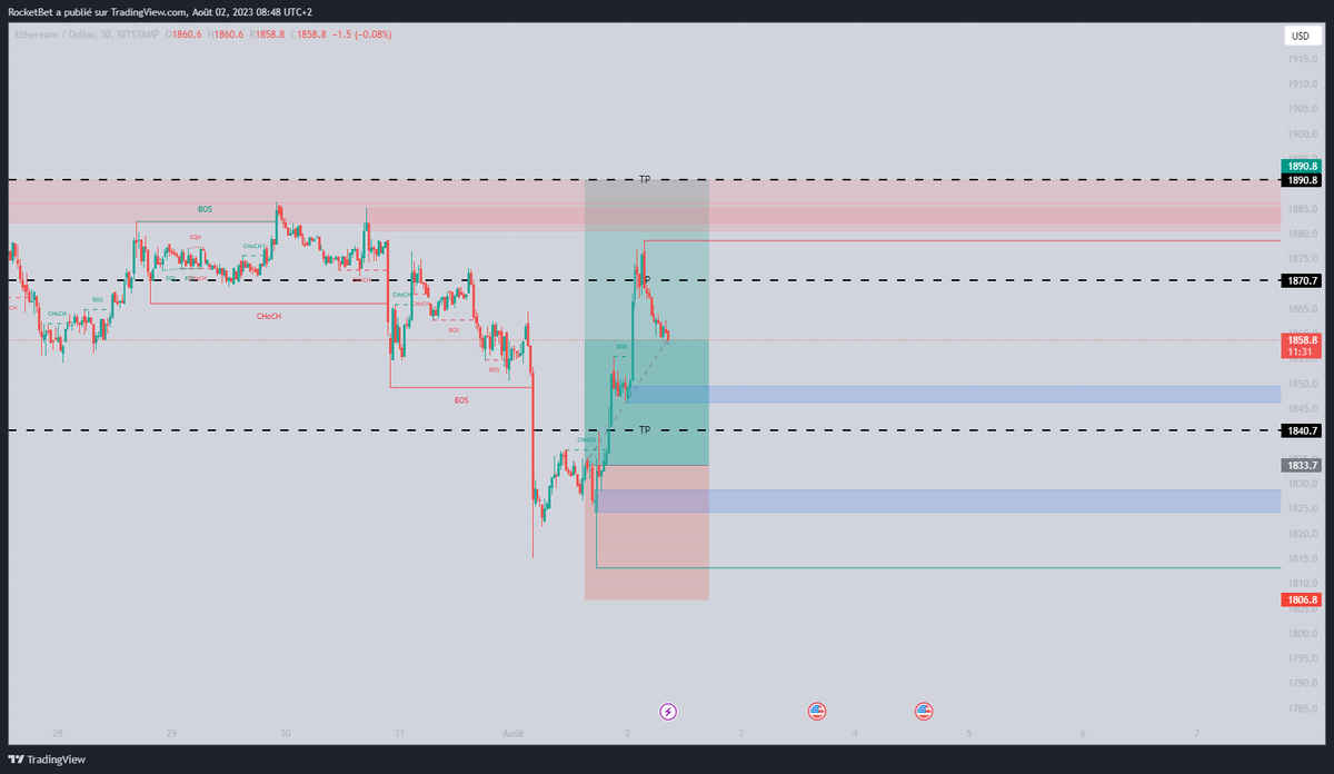 RocketBet3's tweet photo. AMAZING TRADE ONE MORE TIME ON #ETH 

TP HIT +70PIPS🎯✅
TP HIT +370PIPS🎯✅

Follow us on telegram now : https://t.co/oDVifRSXKp

#gold #xauusd #forex #Ethereum #Crypto #BTC #Bitcoin #trading #investment #dollar https://t.co/ZF1bBpsMCt