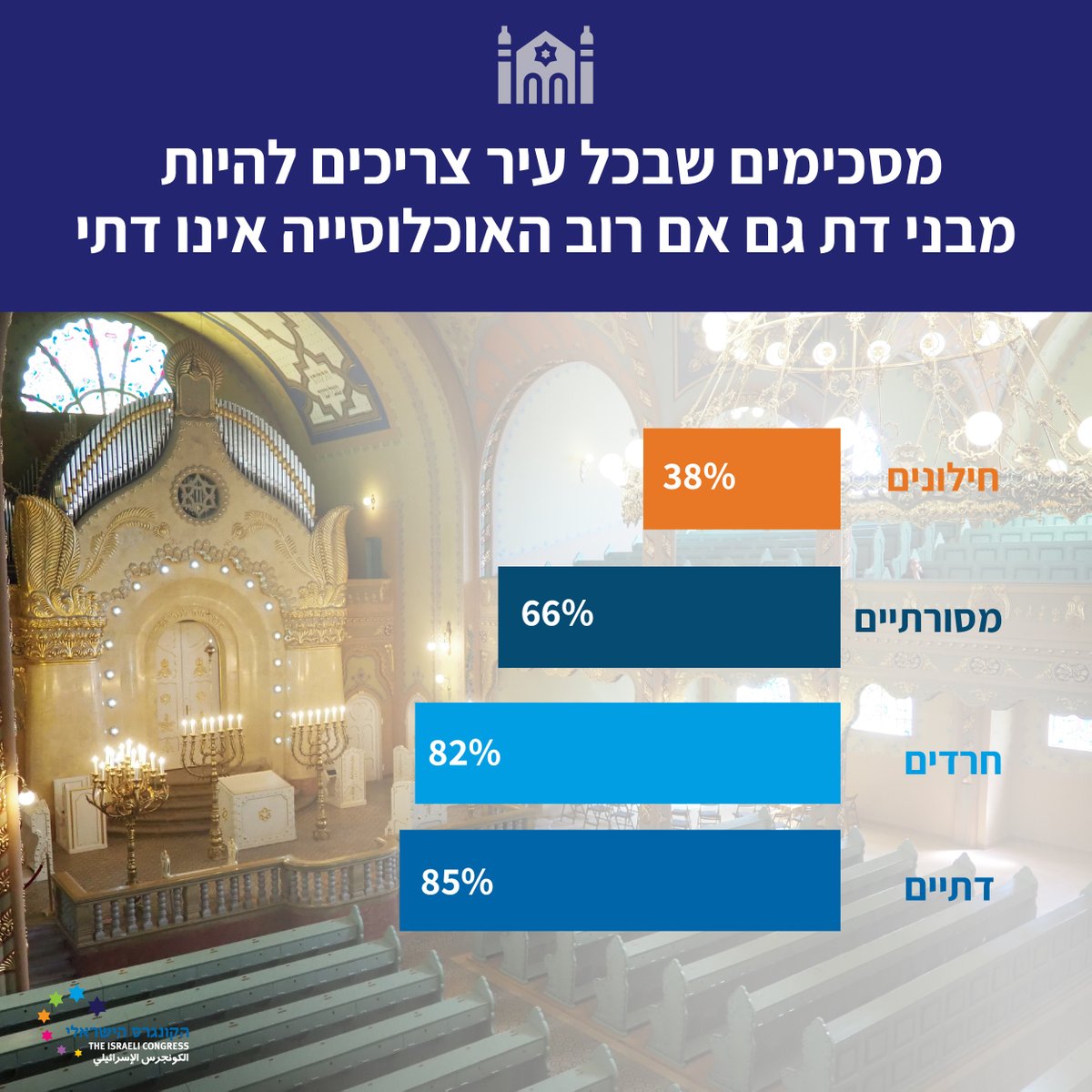 מה חשוב שיהיה בכל עיר? ספרייה, מתנ"ס, בריכה. ומה עם בית כנסת ומקווה? האם גם עיר שבה רוב חילוני צריכה מבני דת? לפי הסקר שלנו, 85% מהדתיים ו-82% מהחרדים תומכים בכך, אך רק 38% מהחילונים מסכימים. איך בכל זאת אפשר להגיע להסכמות? קראו את תוצאות הסקר המלאות > bit.ly/3Km6TIR