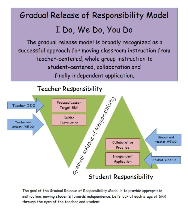 The goal of the Gradual Release of Responsibility Model is to provide appropriate instruction, moving students towards independence.