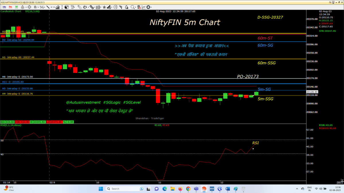 AutusInvest's tweet photo. Trading abv 5m SSG , next to break SG, ST & Po
#Nifty may close abv 19700
#intraday 5M chart with SSG/ #SGLEVEL
#Niftybank
#NIFTYFINS
@SGLEVELS
#SGLogic #Banknifty #Markets #OptionsTrading #profit #Giftnifty #bearish #bullish #startup #Gold #investments #Research #Trending https://t.co/WM20iv0aiD