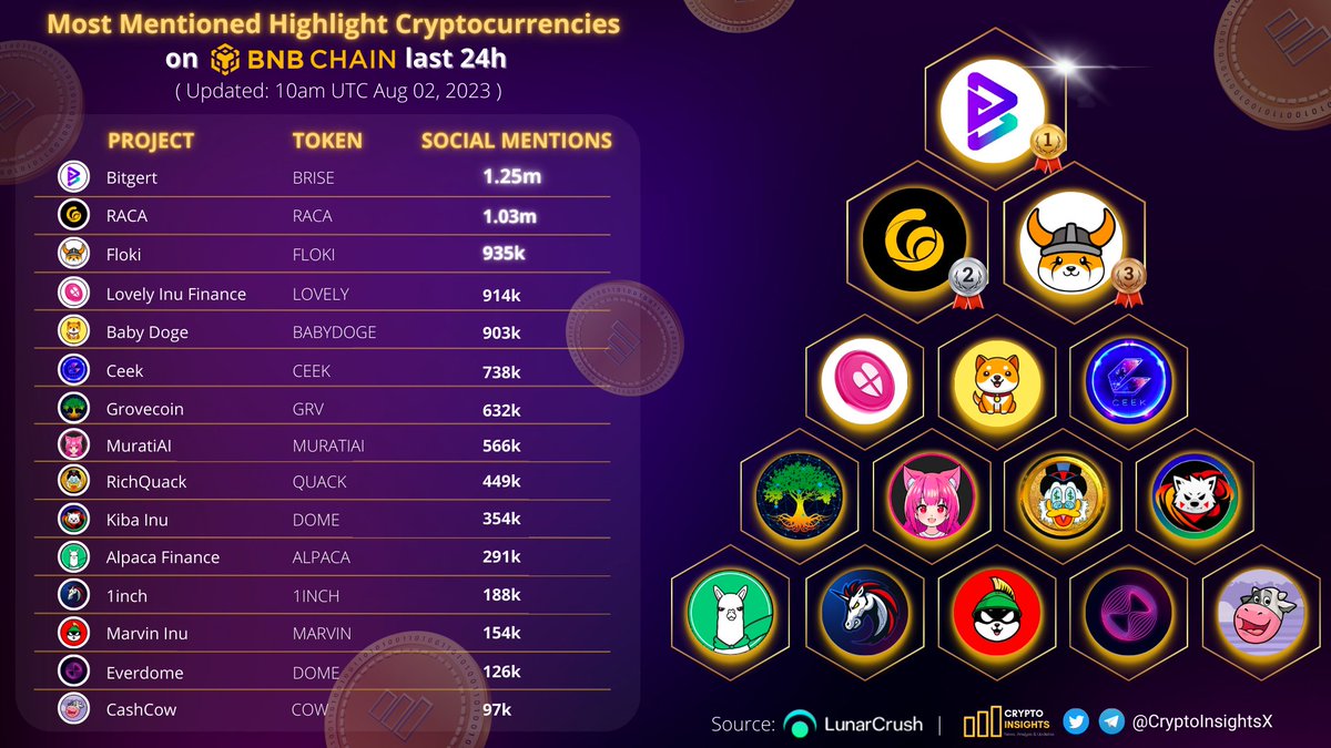 CryptoInsightsX's tweet photo. Most Mentioned Highlight Cryptocurrencies on #BNBChain last 24h

🥇 $BRISE @bitgertbrise 
🥈 $RACA @RACA_3 
🥉 $FLOKI @RealFlokiInu
@Lovely_finance @babydoge @CEEK @GroveToken @MuratiAI @RichQuack @KibaInuWorld @AlpacaFinance @1inch @Marvin_Inu @Everdome_io @CashCowProtocol https://t.co/4JqUgQ1KbU