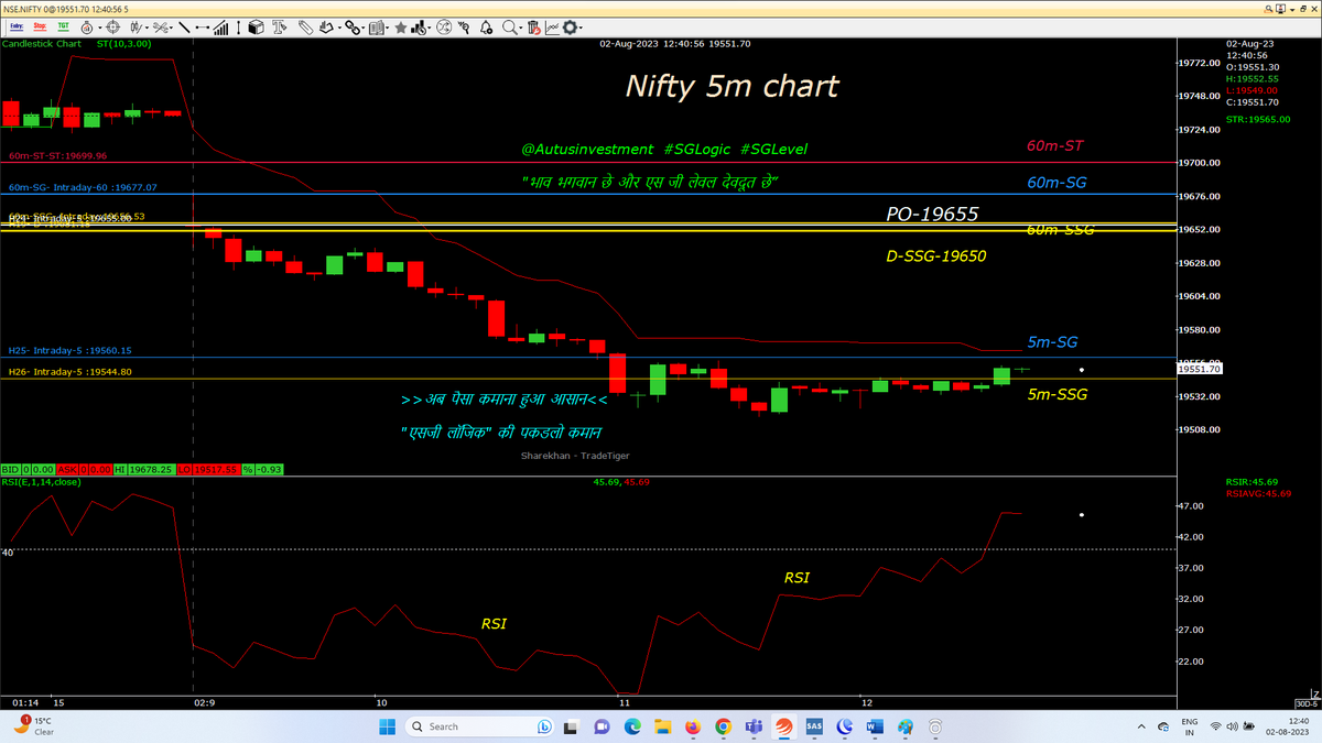 AutusInvest's tweet photo. Trading abv 5m SSG , next to break SG, ST & Po
#Nifty may close abv 19700
#intraday 5M chart with SSG/ #SGLEVEL
#Niftybank
#NIFTYFINS
@SGLEVELS
#SGLogic #Banknifty #Markets #OptionsTrading #profit #Giftnifty #bearish #bullish #startup #Gold #investments #Research #Trending https://t.co/WM20iv0aiD
