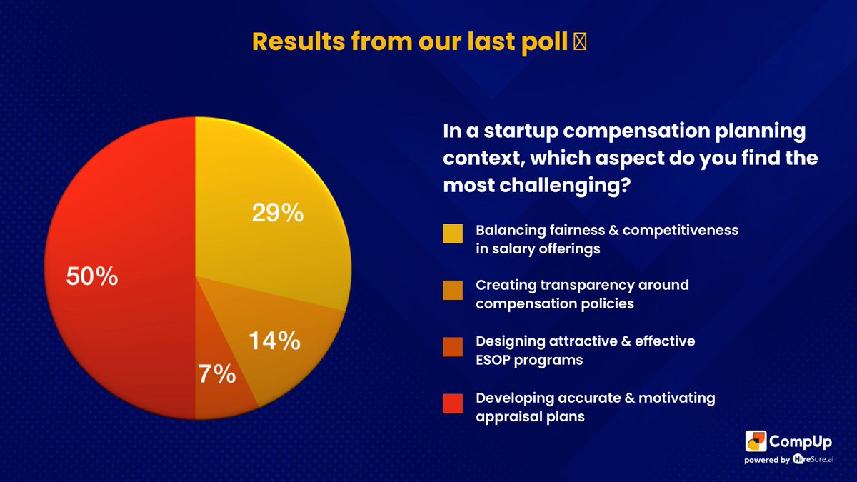 CompUp_io's tweet photo. Time for the poll results of the week 📂

Find out what are the most challenging factors for HR leaders during compensation planning.

#hiresure #compup #hrtransformation #polloftheweek https://t.co/XRqQG2FFju