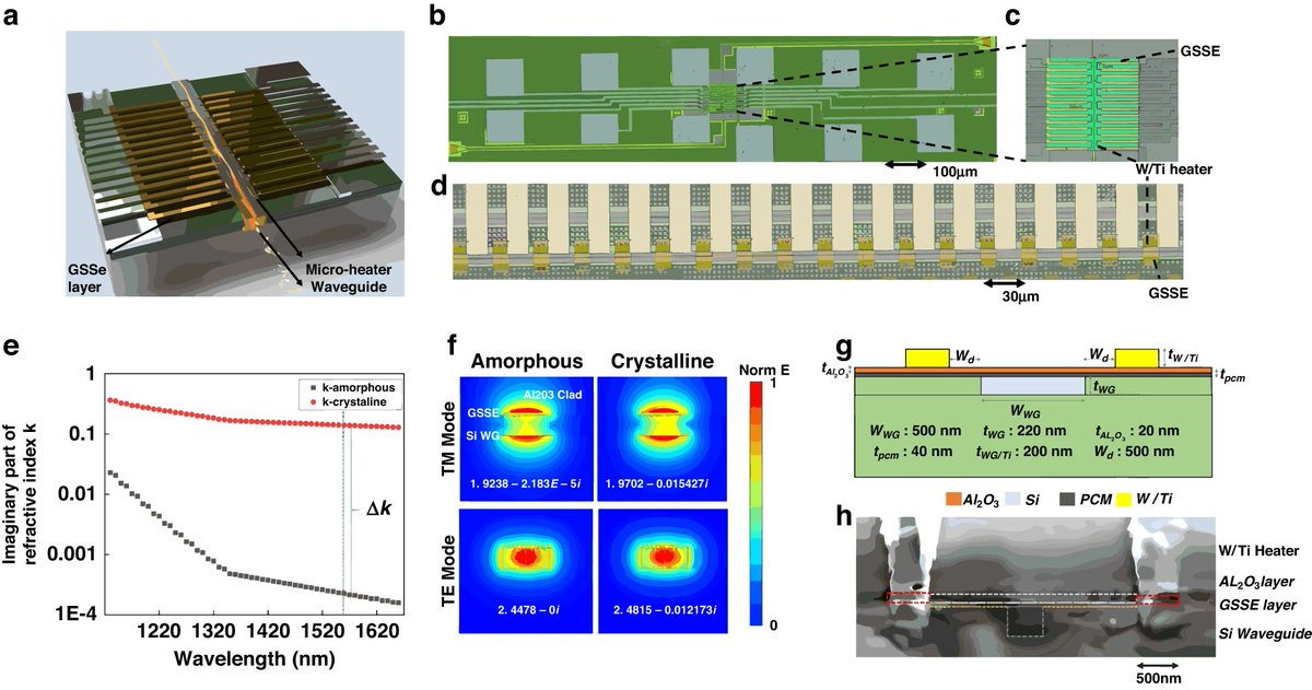 LightSciAppl's tweet image. #LSA_Highlight: [Article] Electrical programmable multilevel nonvolatile photonic random-access memory. @GWtweets @MIT @UCF #Photonic_devices #Silicon_photonics
nature.com/articles/s4137…