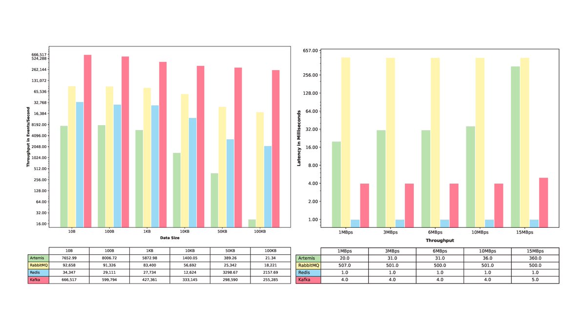 What are the latencies and throughput of RabbitMQ, Mosquitto, VerneMQ, EMQX, NanoMQ, HiveMQ, LavinMQ, ActiveMQ, etc.?

Here's a collection of 20+ #MQTT broker performance benchmarks published in 2020–2023:

altoroslabs.com/blog/a-collect…

#IoT #InternetOfThings #IIoT #telemetry #M2M