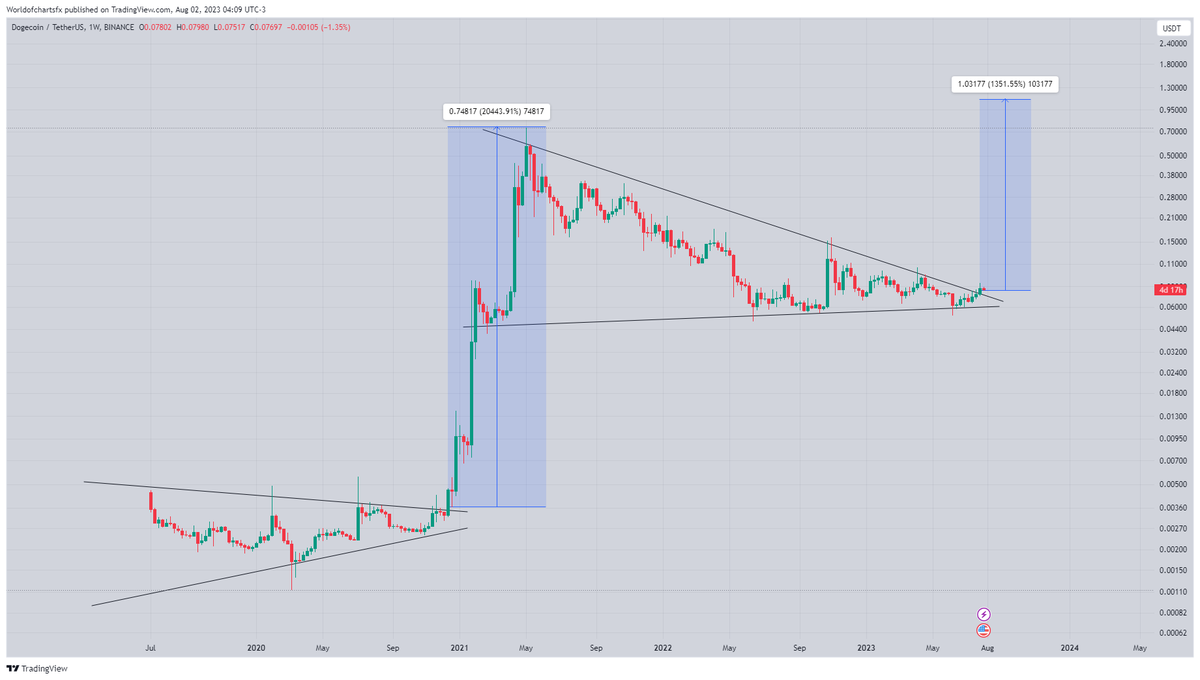 $Doge

Last Time When #Doge Breaks Triangle It Went 20000% Up This Time Only Expecting 1300% &amp; No 1 Believing 😀✅

Symmetrical Triangle Breakout Has Already Confirmed Send It Towards 1$📈

#Crypto #Dogeusdt #Dogecoin