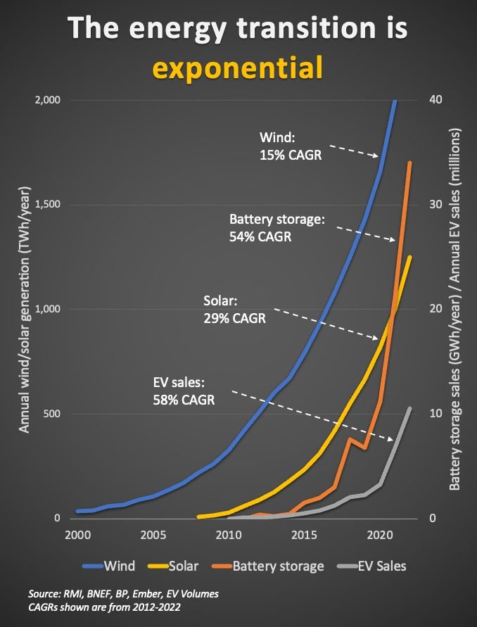 HannoKlausmeier's tweet photo. Ev Sales UP, Windenergie UP, Solarenergy UP and Battery storage UP! https://t.co/4mhjVygRwy
