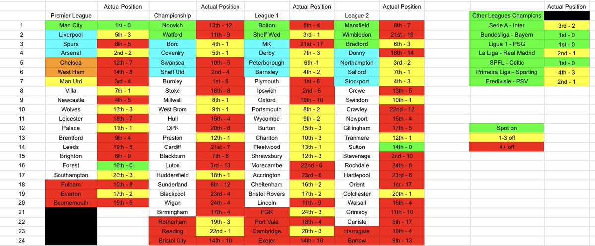 My results of the awful predictions

- Prem and League one was decent bar the odd prediction
- Championship was just shit
- League 2💀💀
- European easy to predict or get close

493 points overall(lower the better)

I’m doing this seasons tomorrow and hope it’s a bit better😭😭
