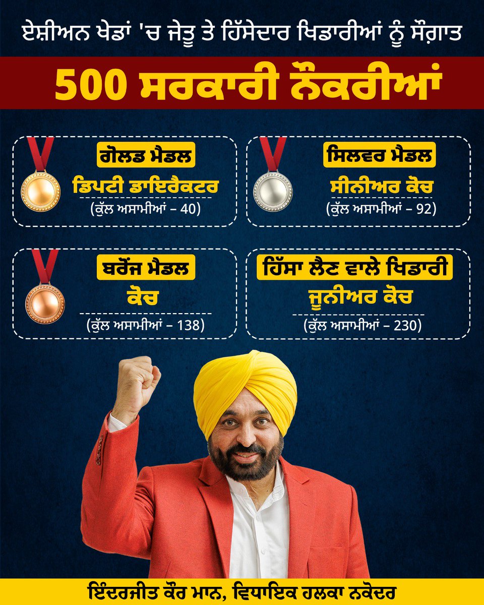 inderjitmann68's tweet photo. ਏਸ਼ੀਅਨ ਖੇਡਾਂ 'ਚ ਜੇਤੂ ਤੇ ਹਿੱਸੇਦਾਰ ਖਿਡਾਰੀਆਂ ਨੂੰ ਸੌਗ਼ਾਤ!
ਦਿੱਤੀਆਂ ਜਾਣਗੀਆਂ 500 ਸਰਕਾਰੀ ਨੌਕਰੀਆਂ।
.
.
#SportsNews #sportsmanship #players #sportsminister #meethayer #DeputyDirector #seniorcoach #juniorcoach #professionalcoach #refreshments #CMBhagwantMann #BhagwantMann #punjab #AAPPunjab https://t.co/fhWD6JFjyi