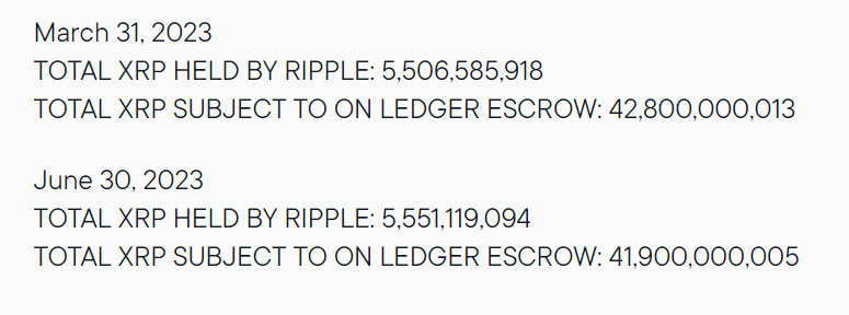 DeutschlandXrp's tweet photo. .@Ripple hat im 2. Quartal 855.466.832 #XRP verkauft. Hierdurch haben sie schätzungsweise rund 425 Mio USD erlöst. 

Im gleichen Zeitraum ist der Preis pro XRP um rund 12% gesunken. https://t.co/LGHtv6Zal1