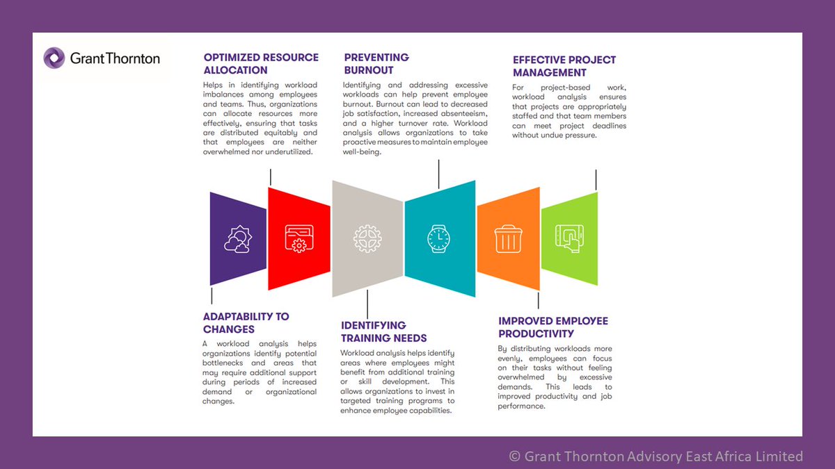 GtUganda's tweet image. Virtually every organization is susceptible to a Human Resource Work force that can easily be imbalanced in workload. Thus, professional HR Workload Analysis is critically important to help us all find balance and foster productivity. #WorkLoadAnalysis #HR