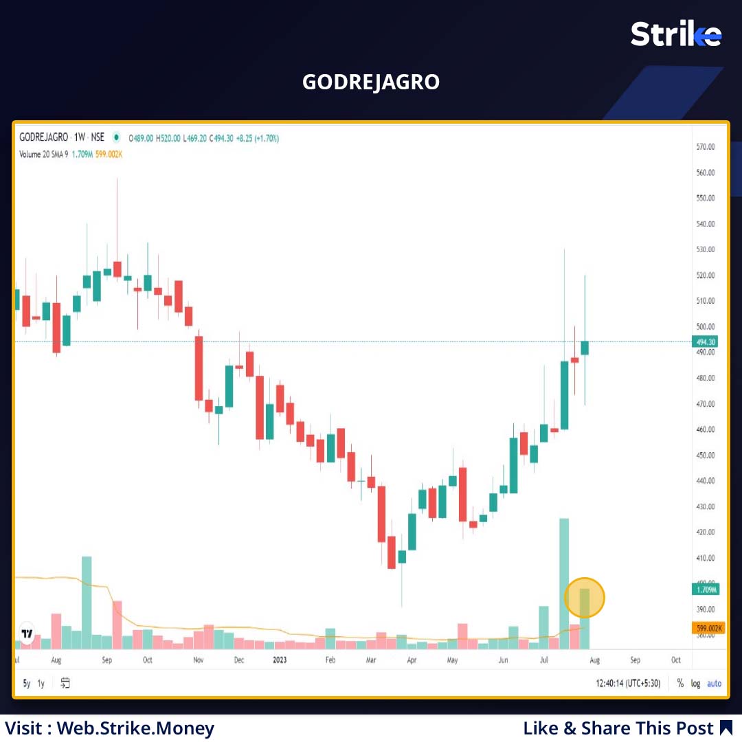 strike_ic's tweet image. 4/6- Godrej Agrovet Ltd

For more insights, sign up at web.strike.money

#godrejagro #StockToWatch #strikesmart