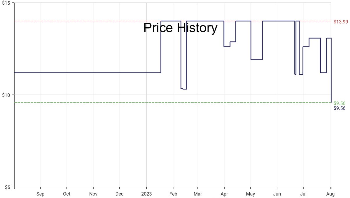 DeepPrice's tweet image. Lowest price on Amazon.com for Industrial Ceramic Magnets  from Performance Tool #dpdLowestPrice #PerformanceTool #IndustrialCeramicMagnets
Only $9.56
amazon.com/dp/B079PPV3K3?…
