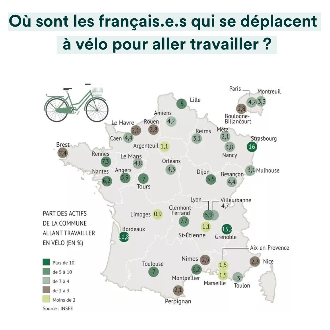 Il a tout pour plaire : écolo, silencieux, bon pour la santé…  🚲 Pourtant, seulement 4,5%* des Français déclarent (fin 2021) se rendre à leur travail à #vélo #transitionécologique #mobilité
*selon l’étude Insee « Les Français et le vélo en 2022 »