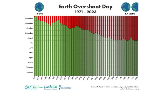 foeeurope's tweet photo. Today is #EarthOvershootDay - the day we* have used up the Earth's resources for one year.

Here's a short 🧵on the problem and how (not) to fix it!

*Spoiler: those mainly responsible are big companies, the rich 1% and the Global North https://t.co/RUPnwY8awM