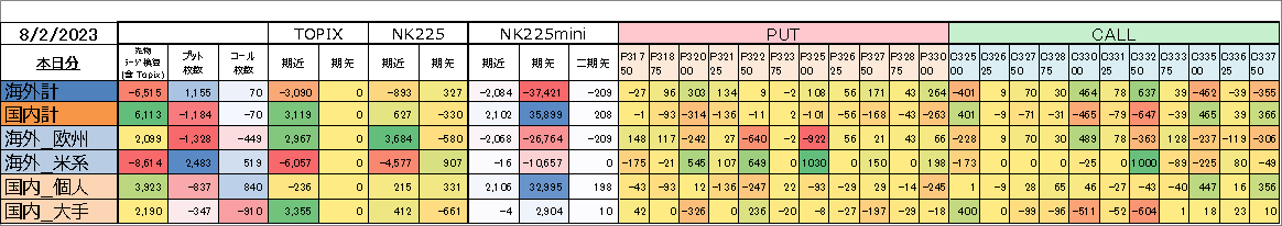 gxuniji's tweet photo. 海外売り､国内買い｡個人ミニ大量買い､コールも大量買い｡#日経225オプション #日経先物 #日経225 #日経オプション #先物手口 #オプション手口 https://t.co/maIuCifjSc