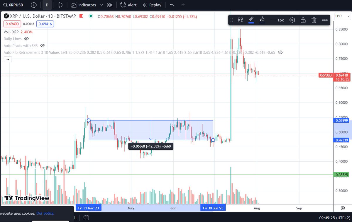 DeutschlandXrp's tweet photo. .@Ripple hat im 2. Quartal 855.466.832 #XRP verkauft. Hierdurch haben sie schätzungsweise rund 425 Mio USD erlöst. 

Im gleichen Zeitraum ist der Preis pro XRP um rund 12% gesunken. https://t.co/LGHtv6Zal1