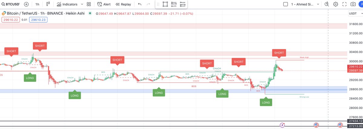 AhmedSignals's tweet photo. 1 HR $BTC Chart 😍 Trade Accordingly 

#Ethereum #APE $LTC $ADA $FLOKI #BTC📷  #Bitcoin📷 #ltc #altcoin #cryptonews #okx📷 #trading #NFTs #NFT #Litecoin https://t.co/rjzvxam1gQ