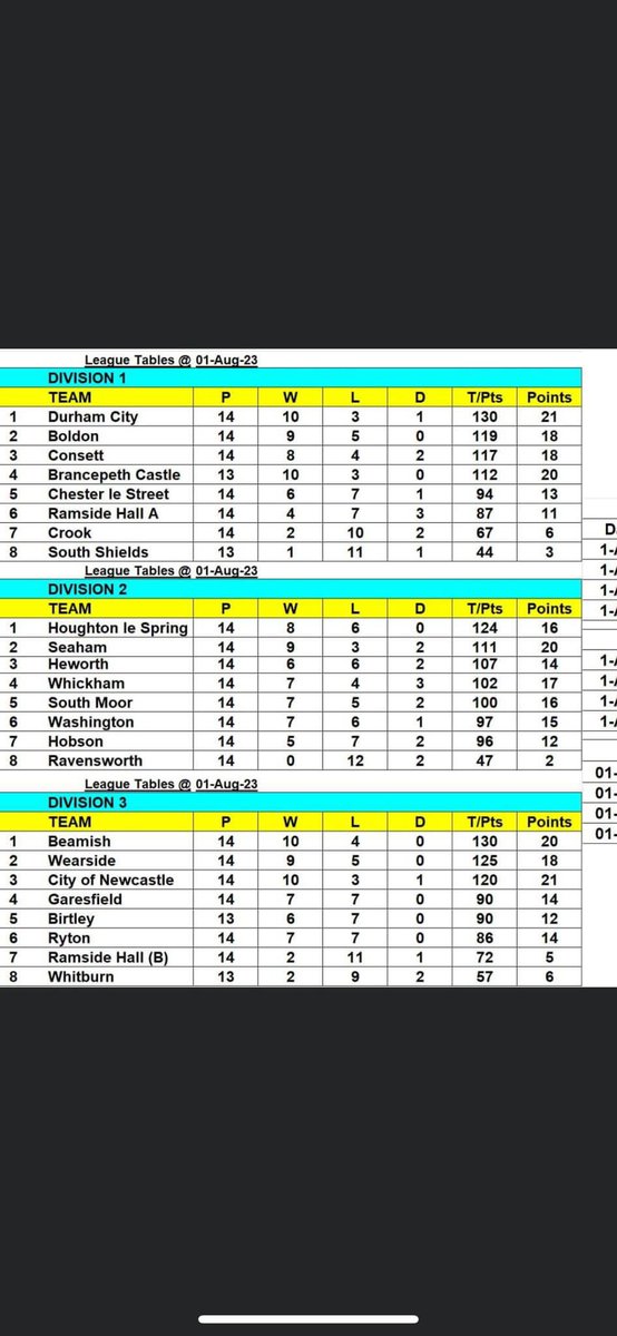 Whickham 12 South Moor 2

What a way to end another season. Best home performance of the year saved for the last game. A great final match for the men’s team sees a strong 4th place finish in division 2, one place higher than last year after winning division 3 back in 2021.