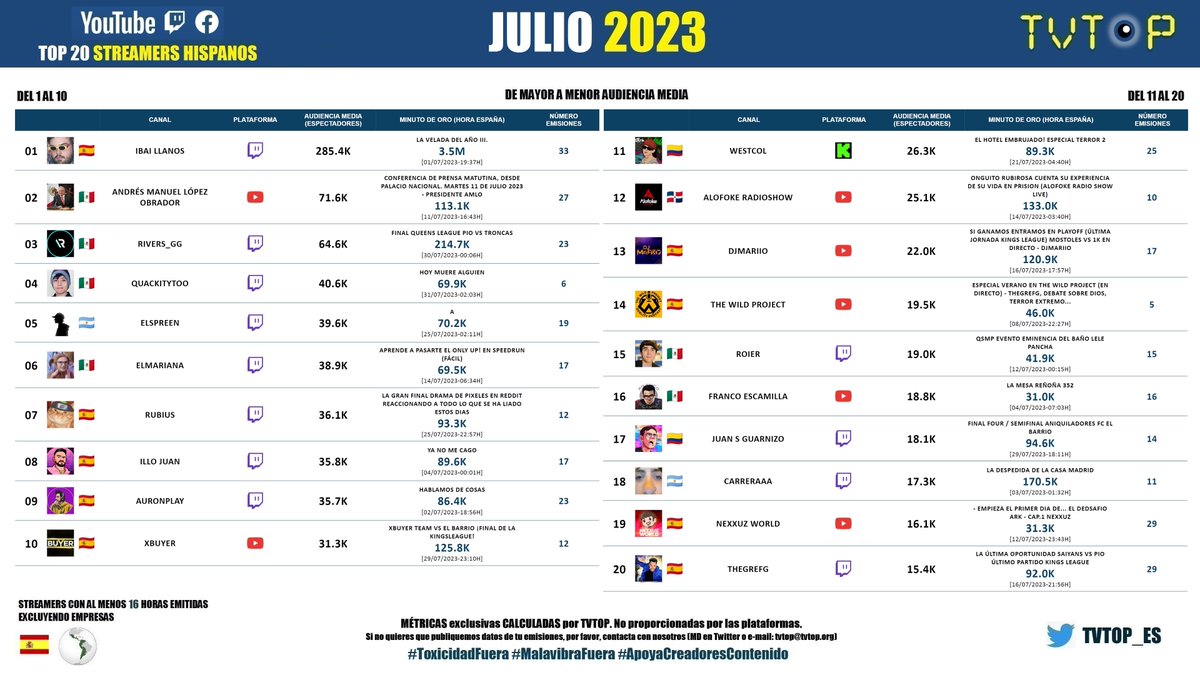 tvtop_es's tweet photo. 📊🔝-20 STREAMERS HISPANOS JULIO 2023 🧐

🇪🇸 🥇 #Ibai 💜
🇲🇽 🥈 #AMLO 🗣️
🇲🇽 🥉 #Rivers 🐣💜
🇲🇽 #QuackityToo 🦆
🇦🇷 #Spreen 😎🖤
🇲🇽 #ElMariana 🤙🏻
🇪🇸 #Rubius 🧡
🇪🇸 #IlloJuan 👽
🇪🇸 #Auron 🤍
🇪🇸 #xBuyer ⚽️
🇨🇴 #WestCOL ☠
🇩🇴 #Alofoke 🎙️
🇪🇸 #DjMaRiiO 🎮⚽️
🇪🇸 #JordiWild 🎙️
🇲🇽 #Roier 🐧💖
🇲🇽 #FrancoEscamilla 🗣️
🇨🇴 #JuanSGuarnizo 💛
🇦🇷 #Carreraaa 🏁
🇪🇸 #Nexxuz 🦖
🇪🇸 #Grefg ⏱️