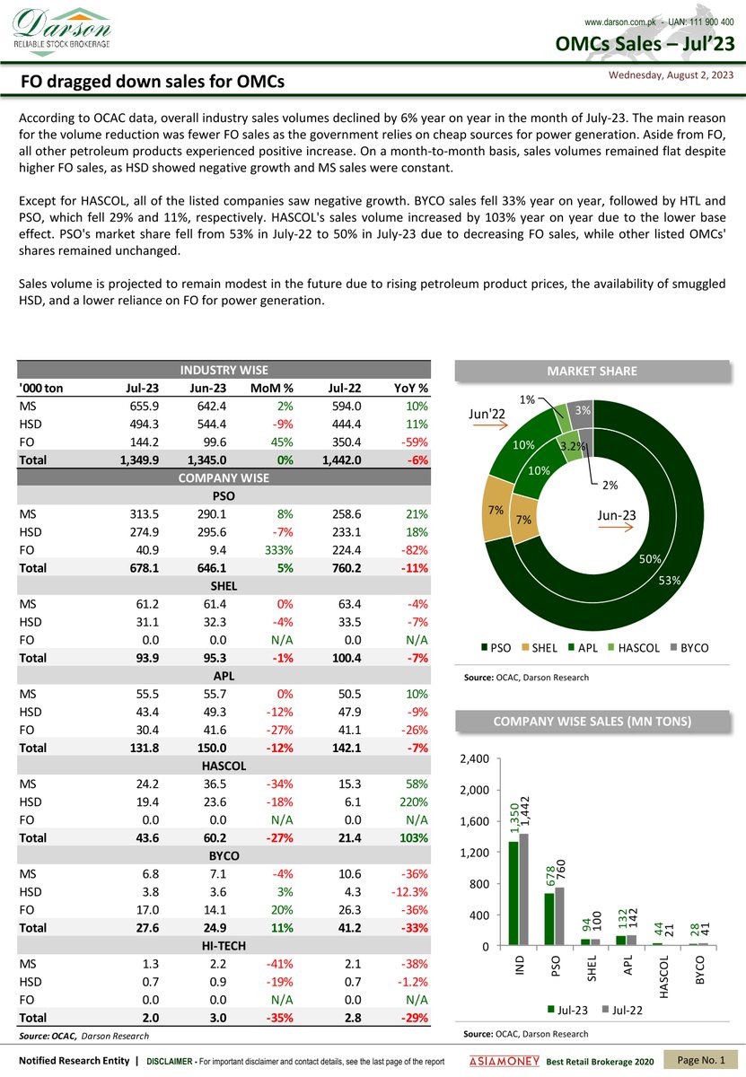 DarsonUpdates's tweet image. OMCs Sales - Jul'23
FO dragged down sales for OMCs!

2 | August | 2023 | Wednesday
Darson Securities Limited
darson.com.pk

WhatsApp +92 300 2444787
UAN: 111-900-400
Email: info@darson.com.pk

#DarsonMonthlyUpdate #monthlyupdate #OMCs #Sales #researcher #updates