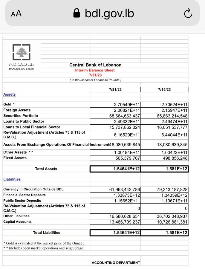 Amal_MTZ's tweet photo. #BDL foreign assets down by $600M during July. #Riad was accumulating #Sayrafa dues in “Other Liabilities”

 تراجع الموجودات (الاحتياطي الالزامي=ودائع الناس) ب 600 مليون #دولار في شهر ٧=آخر ايام ⁧#رياض_سلامة⁩ ! ليبلغ 9️⃣ مليار $ مقارنة ب 4️⃣0️⃣ مليار $ بداية 2️⃣0️⃣1️⃣9️⃣
#المحاسبة https://t.co/7GUdsHH2Xm
