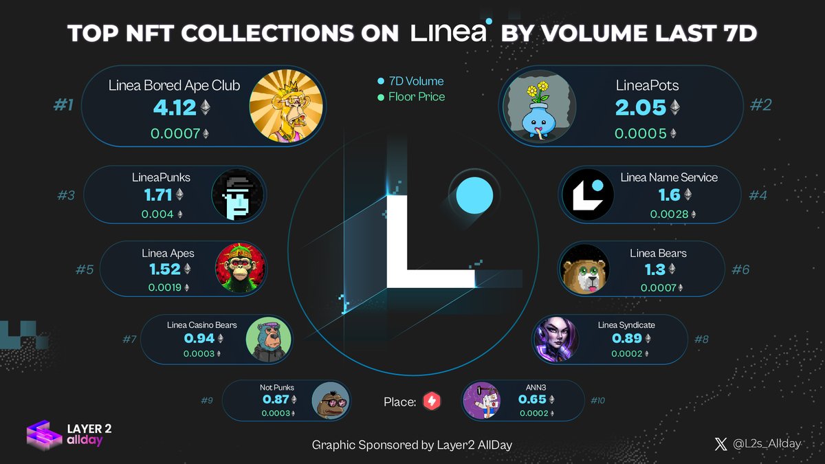 📊TOP NFT COLLECTIONS ON #LINEA BY VOLUME LAST 7D📈

🥇@Linea_BoredApe
🥈@HotPotsNFT
🥉<a href="/LineaPunksNFTs/">LineaPunks</a>
🏅<a href="/lineans_domains/">.linea (XNAME on Linea)</a>
🏅<a href="/Perma_fr0st/">Permafrost</a>
🏅<a href="/lineabears/">Bear Market Airdrop Hunters ⚡</a>
🏅Linea Casino Bears
🏅Linea Syndicate
🏅@NotPuok
🏅ANN3

Comment your fav #NFT collections?👇

<a href="/LineaBuild/">Linea.eth</a> #L2 #L2s_Allday