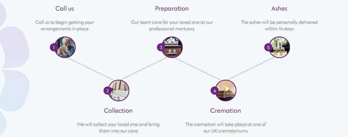 ✨Our direct cremations focus on taking the fuss and stress away from you and your family. Here's how they work in 5 easy steps 👇