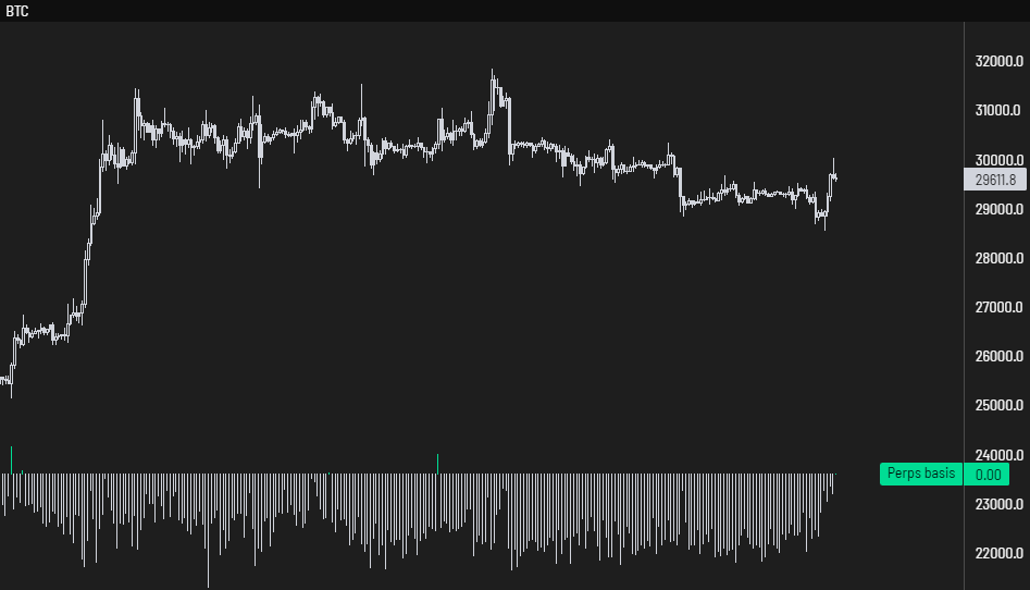 cryptowithram's tweet photo. #Bitcoin   's Spot premium has actually completely disappeared for the first time in weeks.

This is mainly due to the recent short squeeze followed up with consistent spot selling.

This has caused funding rates to reset where they were negative before. https://t.co/1WOYtFMWPc