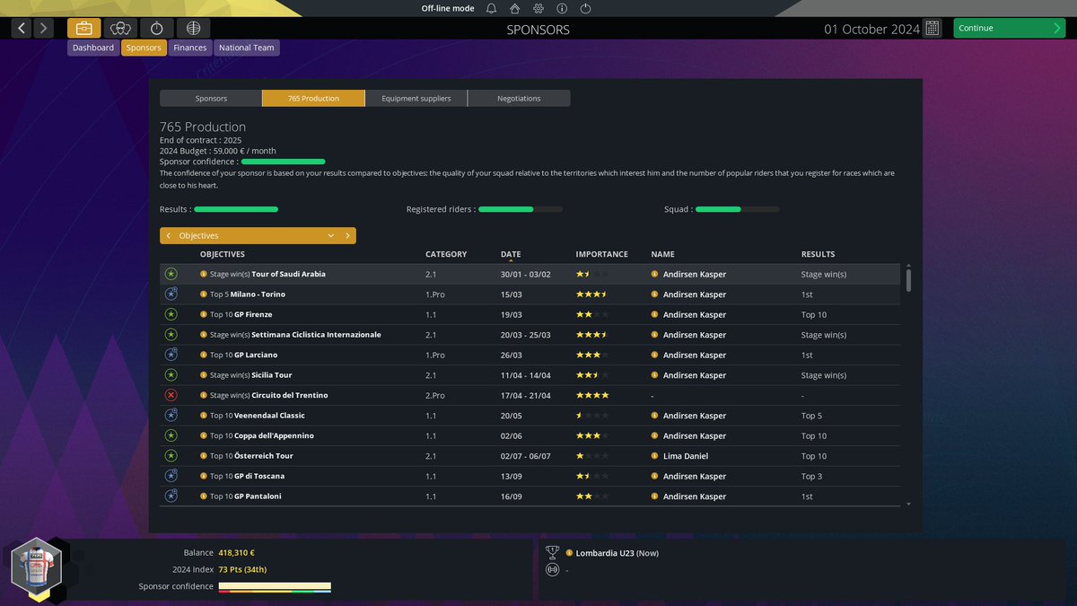 BaburuShikikan's tweet image. Great 2nd season for my continental team 765 Production , insane progress compared to the 1st season that was just suffering. Proud of my scouting. #pcm2023