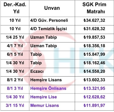 Sayın Sağlık Bakanı <a href="/drfahrettinkoca/">Dr. Fahrettin Koca</a>  
Bu tablodan haberiniz var mı..?
Hekimin Hemşirenin itibarı bu kadar mı yerler de olur..!

2008 sonrası memurlar bu tablo ile ne kadar emekli maaşı alacak.. aç kalacaklar aç..
<a href="/sagliksen/">SAĞLIK-SEN</a>
<a href="/hepsen_2020/">HEP-SEN</a>
@ozermenderes12
#MemurSusmayacak