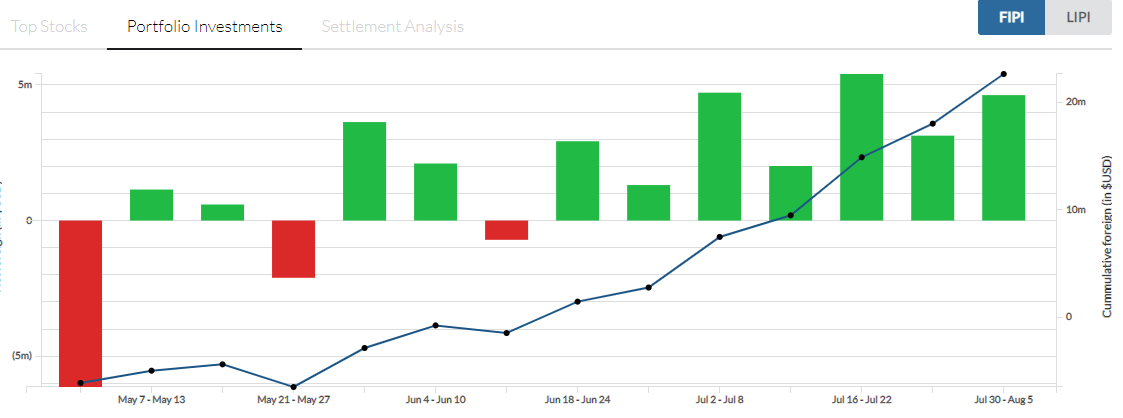 DividendPK's tweet photo. This is the seven consecutive week  of Foreign net buying in PSX. 
غیر ملکی خریداری کا PSX میں مسلسل ساتواں ہفتہ۔
#PSX #KSE100 #KseAll #PakistanStock #PakistanEconomy #StablePakistan https://t.co/PWlljl7f7L