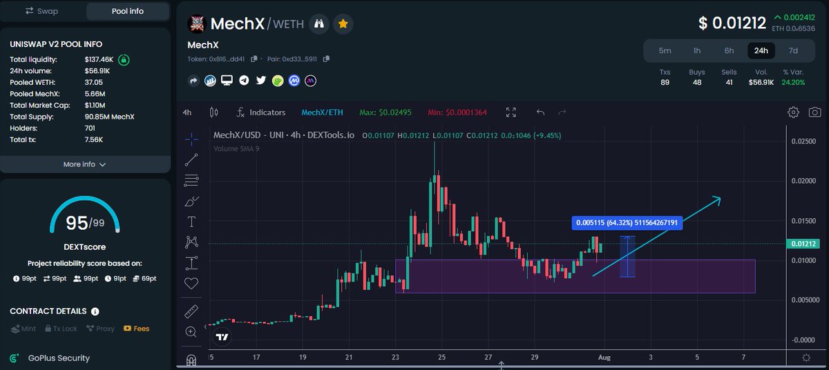 deg_ape's tweet photo. #Mechx bounced off by 64% profit
9.2% of the supply is burned! 🔥 LFG $MECHX
https://t.co/ltVglfAhw1 https://t.co/5MyYkOgbIq