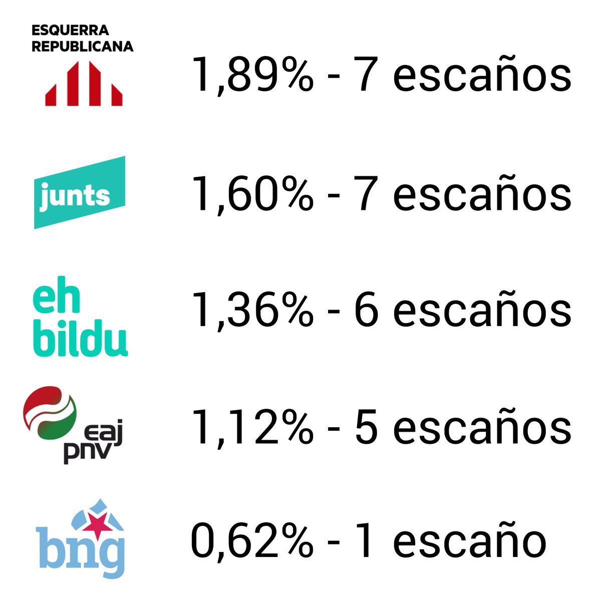 jesusalvarezg's tweet photo. ‼️‼️ Suman 26 escaños y no representan ni al 7% de todos los españoles.

Algo no estamos haciendo bien. https://t.co/N4NTJxt9yy