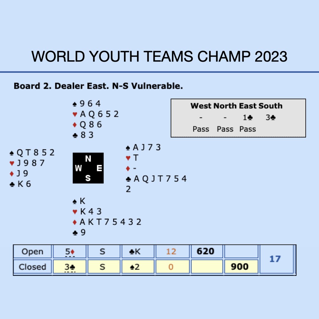 Misunderstandings can often happen in bidding! But 0️⃣ tricks! I haven't seen this before! #worldbridge