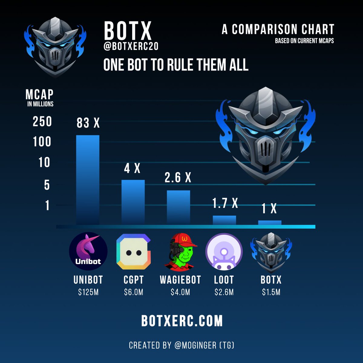 thereynoldscut's tweet photo. Congrats to #BotX @BotXErc20
Here is you FREE #MOONCHART
#unibot #cgpt #wagiebot #BOTX
$unibot $cgpt $wagie $botx https://t.co/hU6ZQduYQ3