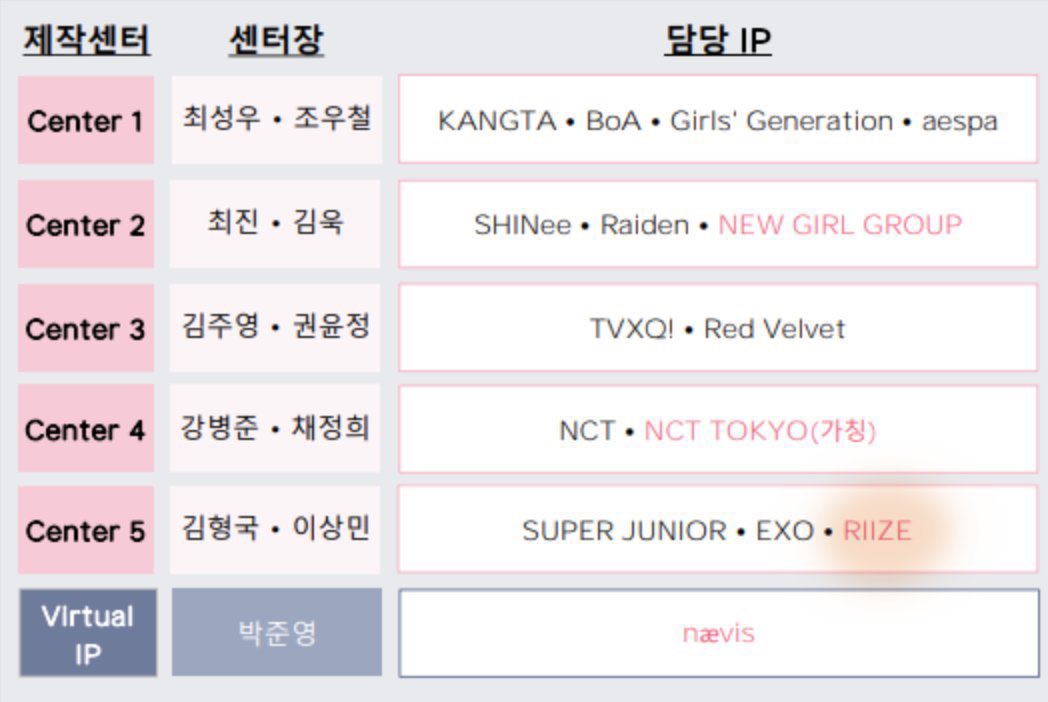 [INFO] 230802 —

SM’s production centers 

Center 1 - aespa
Center 2 - SM New Girl Group
Center 5 - RIIZE

#SMNGG #RIIZE #라이즈 #RISEandREALIZE #aespa <a href="/WeRIIZEPH/">RIIZE PHILIPPINES</a>