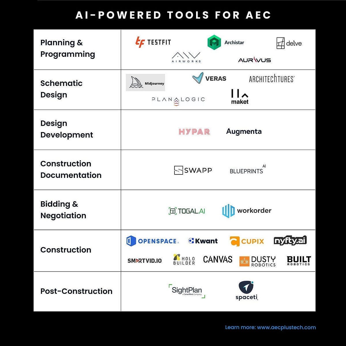 Top AI-Powered Tools for the Building Industry | by aec+tech | Aug, 2023 

6. Construction PhaseAI-powered tools like Smartvid.io and OpenSpace have made signifi...> Read more: elblogdefamosas.com/top-ai-powered…
#aectech #aiwritingtools #AIpowered #Aug #Bu...